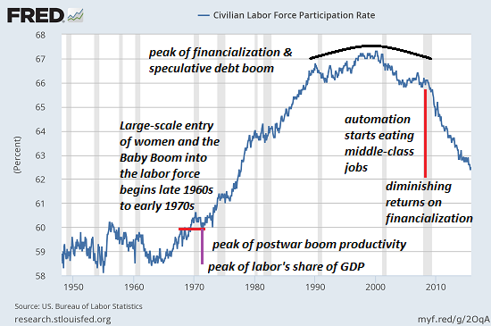 Click to enlarge US civilian labor participation rate