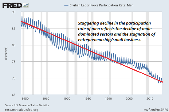 US civilian labor participation rate men