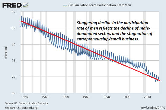 Click to enlarge US civilian labor participation rate men