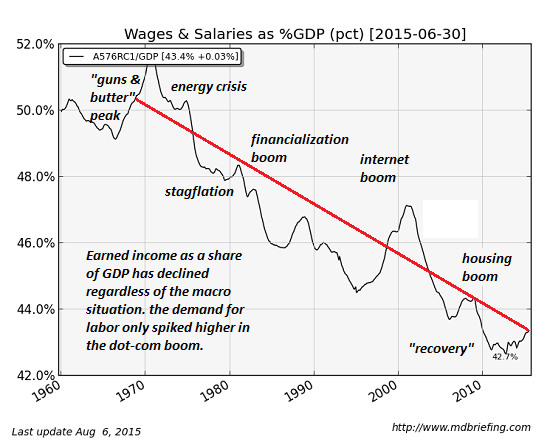 Click to enlarge US wages as percentage GDP