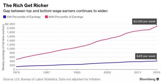 Click to enlarge rich get richer