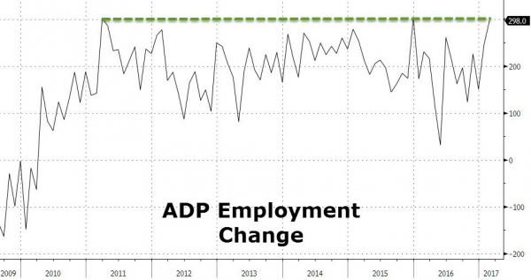 ADP employment change chart