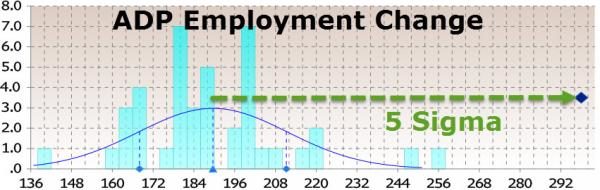 ADP employment change sigma chart