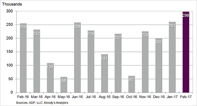 Click to enlarge Change in Nonfarm Private Employment chart