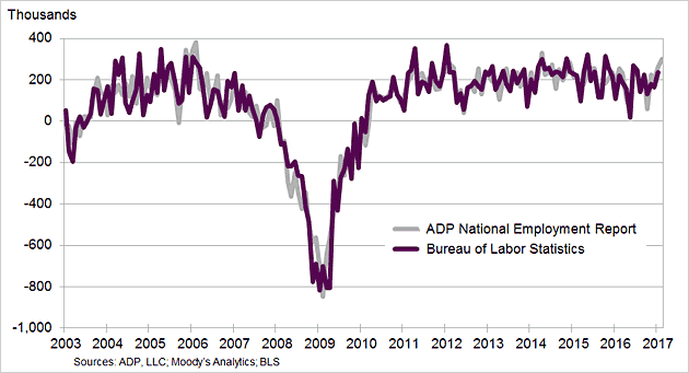 Click to enlarge Change in Nonfarm Private Employment chart