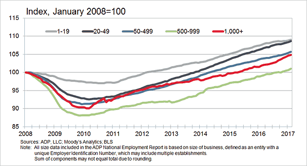 Click to enlarge Change in Total Nonfarm Private Employment by Company Size chart