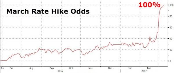 March rate hike odds chart