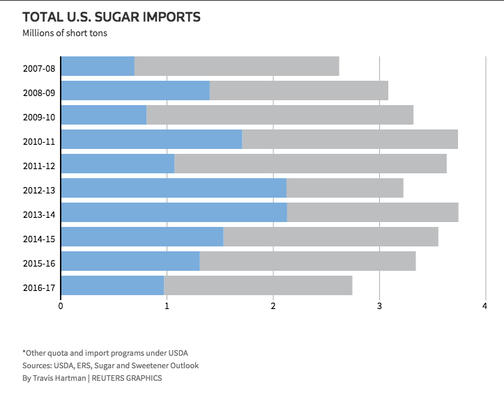 U.S. sugar from Mexico
