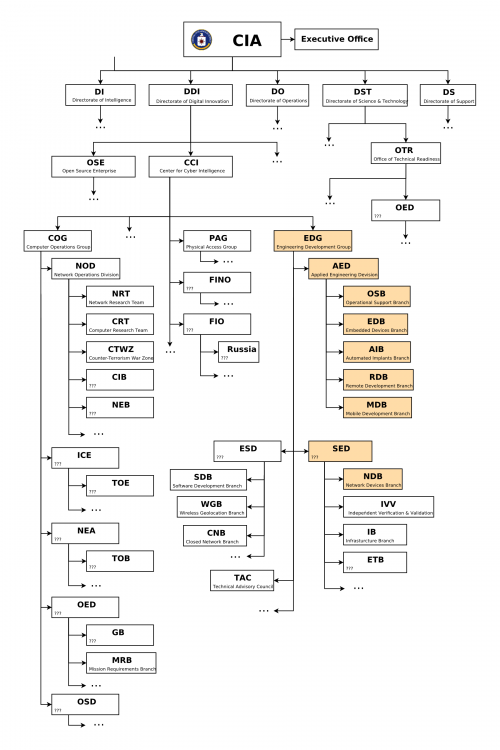 vault 7 cia organizational chart