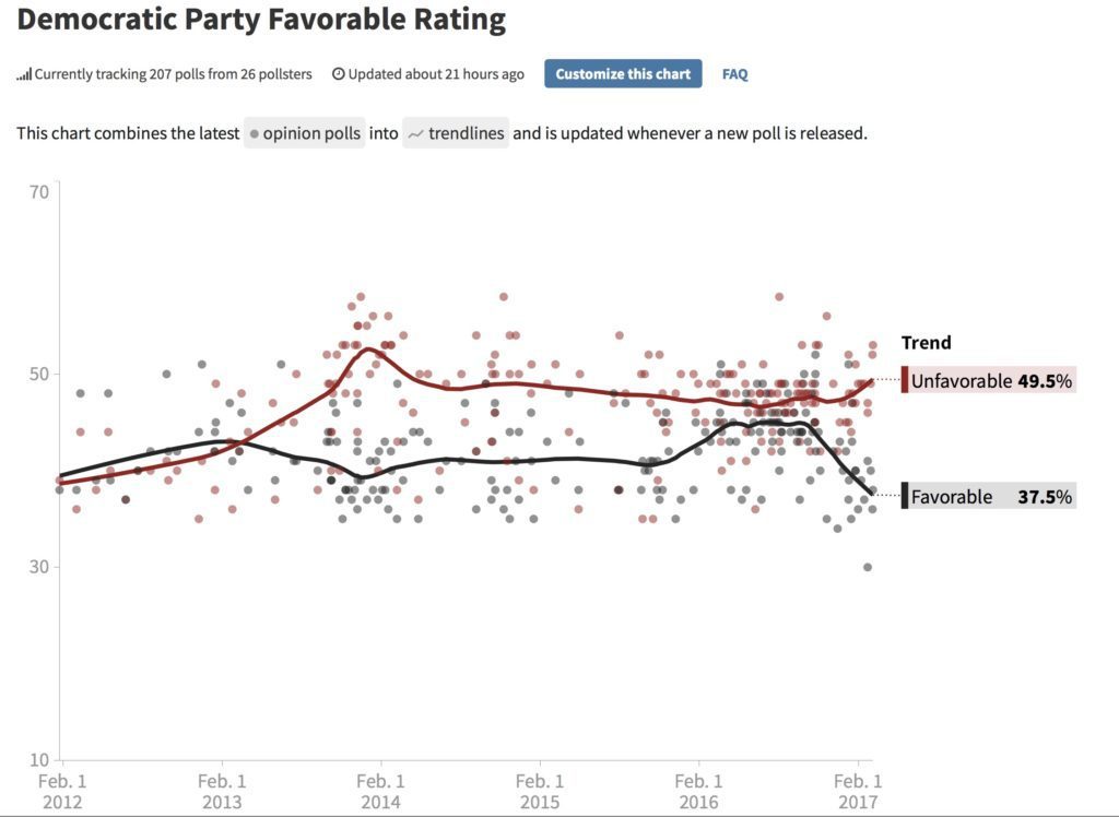 Click to enlarge Democratic Party ratings, DNC rating