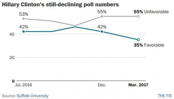 Click to enlarge Hillary clinton poll, hillary favorability