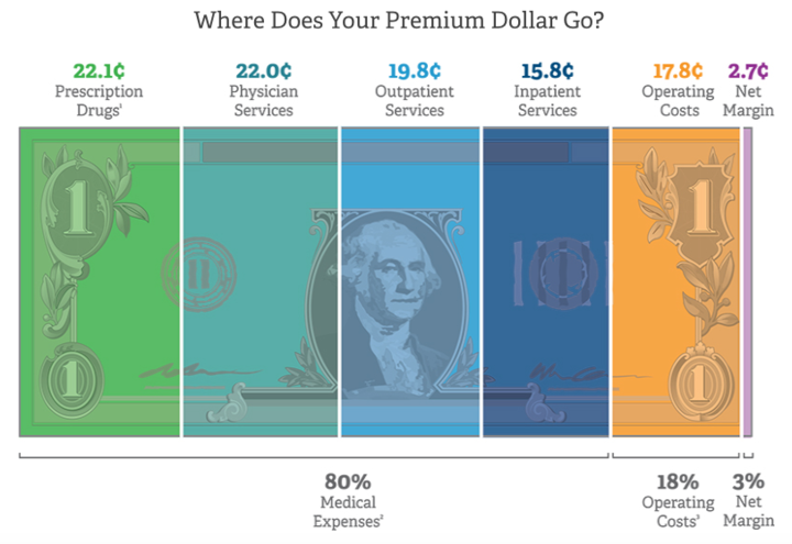 insurance premiums