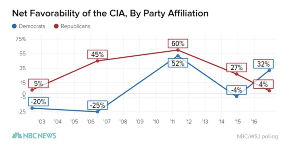 CIA favorability political party