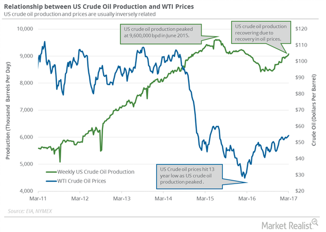 crude production versus price chart