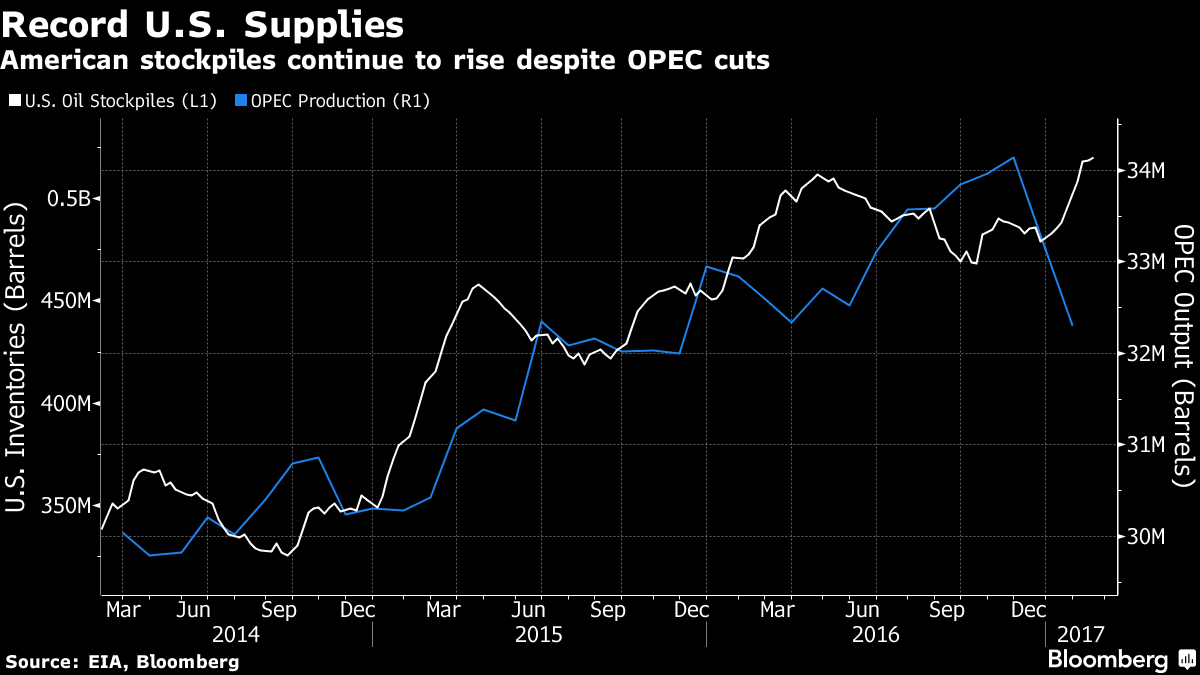 US oil supply