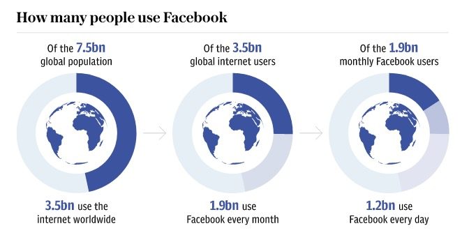 Facebook users graph