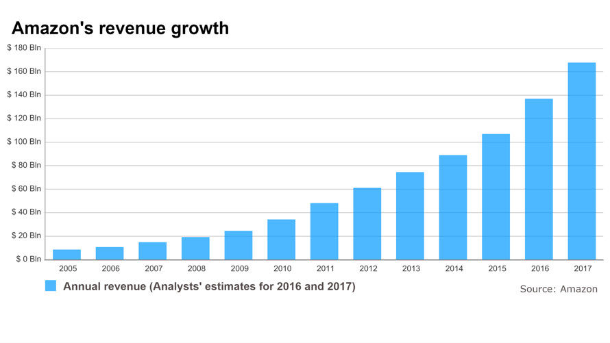 Click to enlarge Amazon revenue growth, Amazon kills jobs