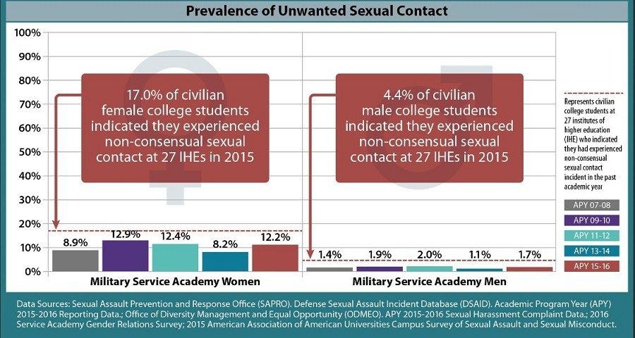 Prevalence of unwanted sexual contact chart
