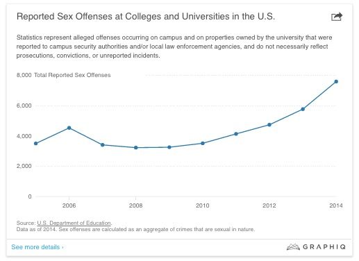 Reported sex offenses at Colleges and Universities