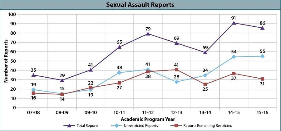 Sexual assault reports