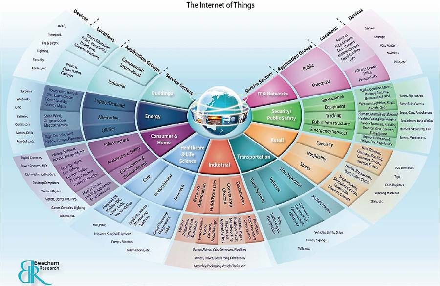 internet of things