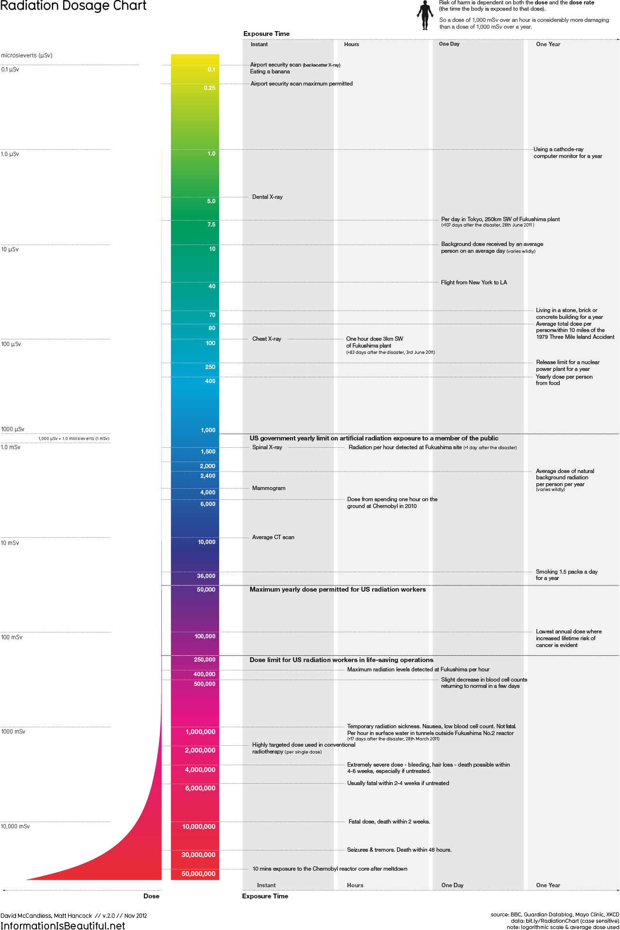 radiation chart