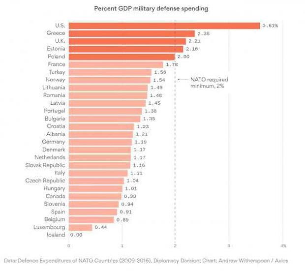 NATO spending