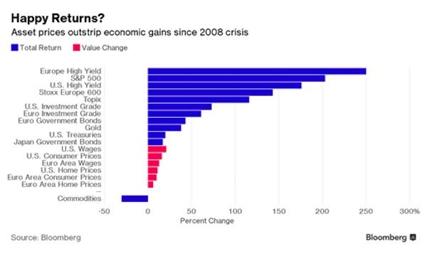 investor class profits
