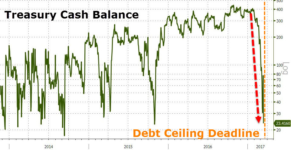 Click to enlarge Treasury cash balance chart