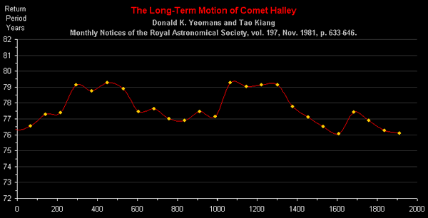 Motion of Halley's Comet