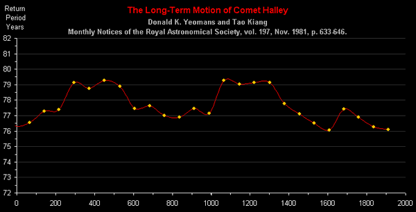 Click to enlarge Motion of Halley's Comet