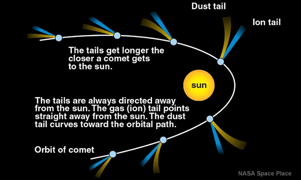 Click to enlarge Orbit of Halley's Comet
