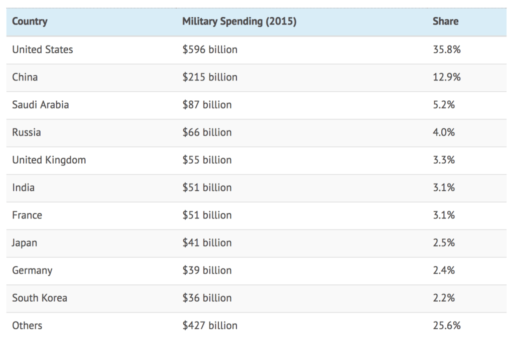 US military spending