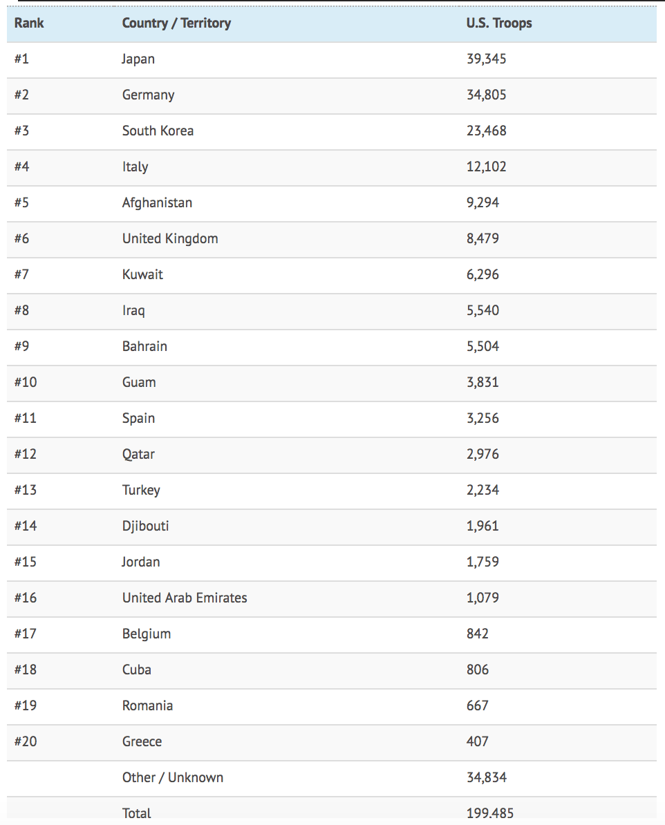 US troops stationed in 177 countries