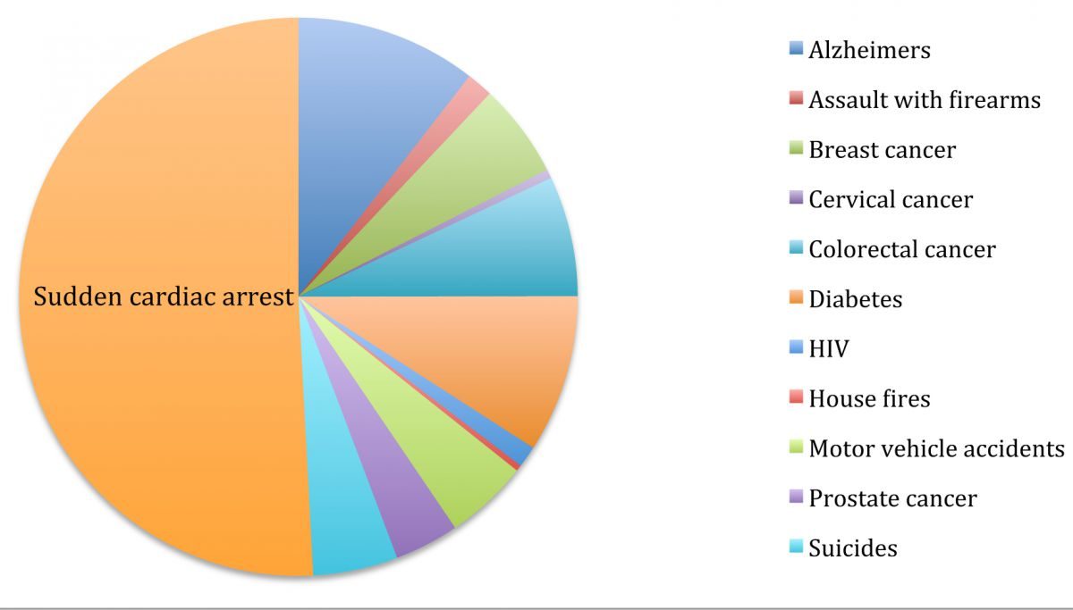 Click to enlarge sudden cardiac arrest