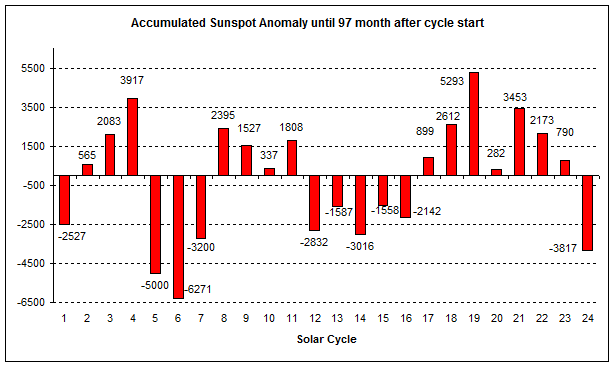 solar activity chart