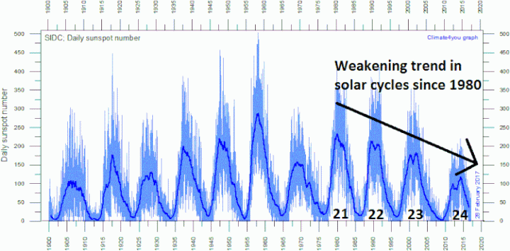 Solar cycle 