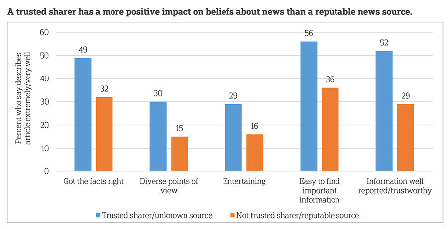 Click to enlarge Trusted sharer chart