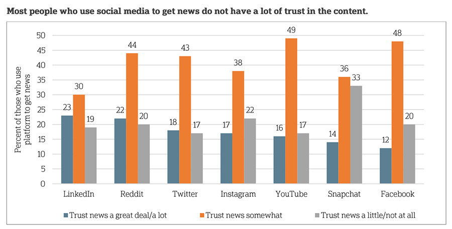 Social media news trust chart