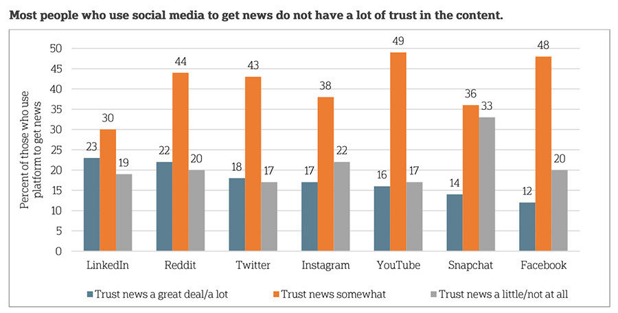 Click to enlarge Social media news trust chart