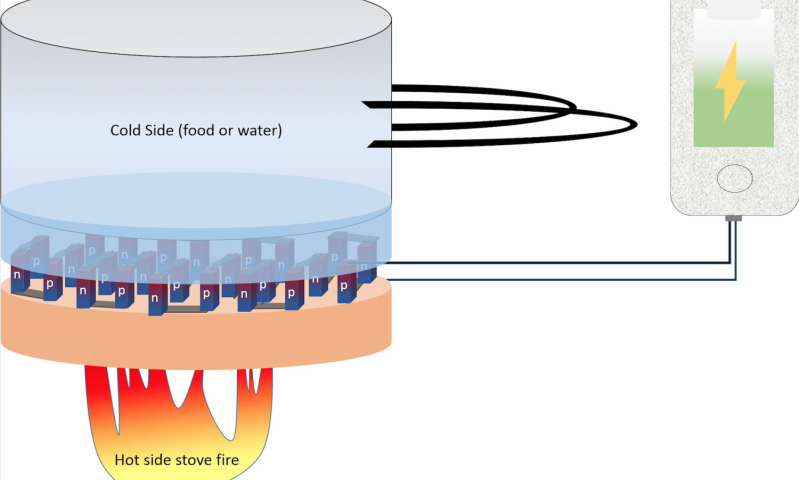 Click to enlarge bio-friendly material generates electricity