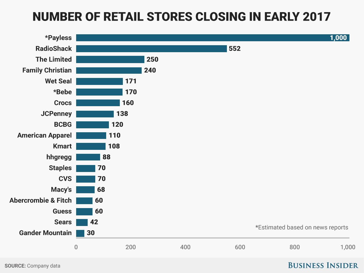 Number of retail stores closing