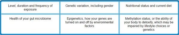 toxic load factors