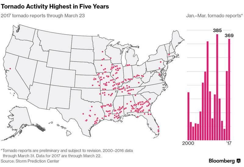 US tornado activity