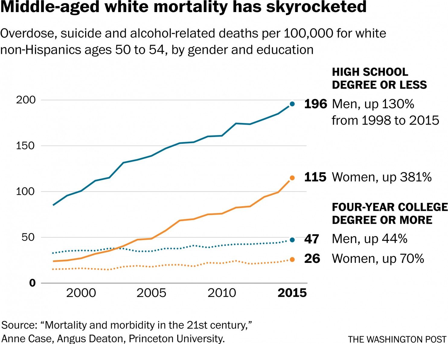 mortality rate
