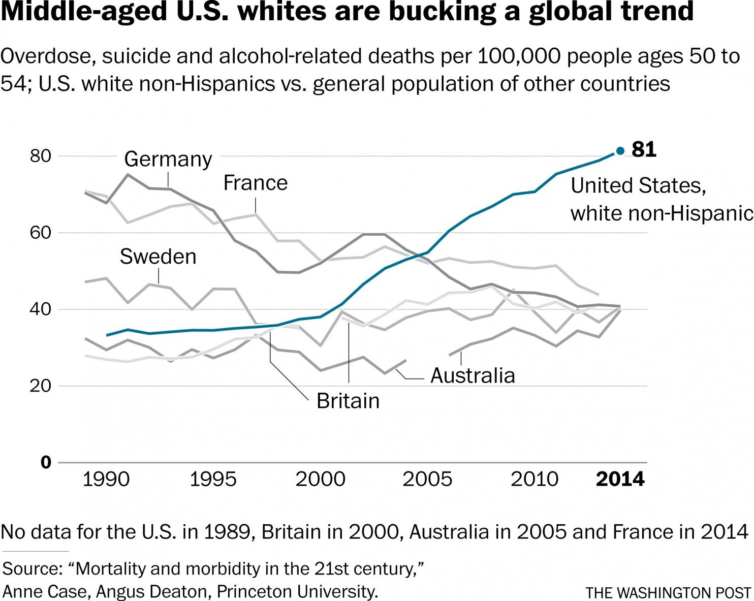 white global trend