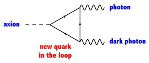 Click to enlarge Quark, axions & photons