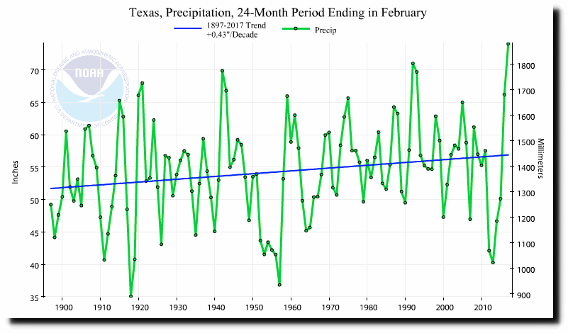 Texas Rainfall Graph