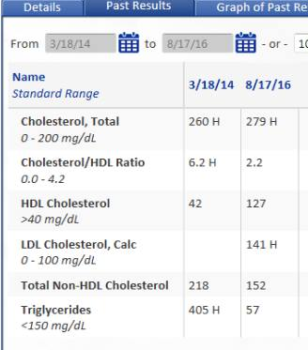 cholesterol panel