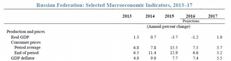 Click to enlarge Russia Economy